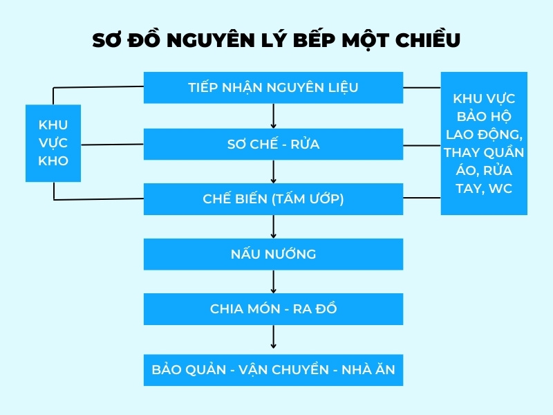 thiet-ke-bep-chuyen-nghiep